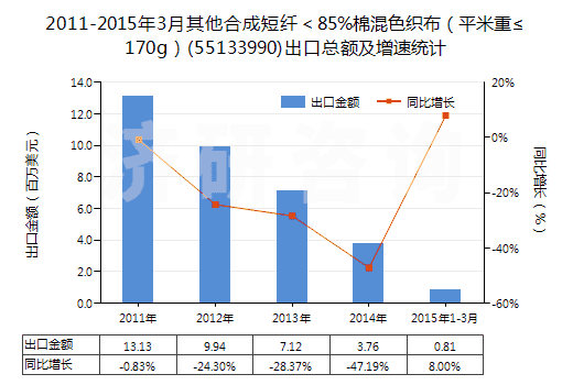2011-2015年3月其他合成短纖＜85%棉混色織布（平米重≤170g）(55133990)出口總額及增速統(tǒng)計(jì)